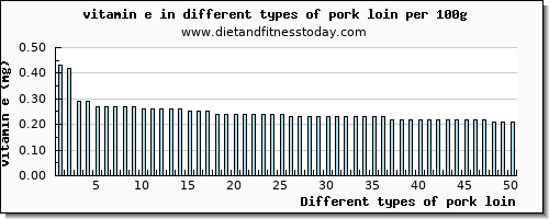 pork loin vitamin e per 100g